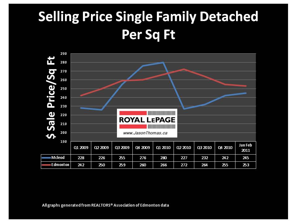 Mcleod Edmonton real estate average sale price per square foot 2011